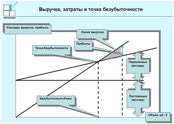 Рис. График «точки безубыточности»